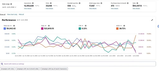 12 Amazon PPC Strategies That Can Unlock Profitable Growth